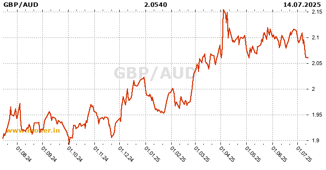 Australian Dollar Vs British Pound Chart Labb By AG