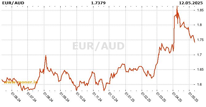 Eurozone / Australian dollar history chart