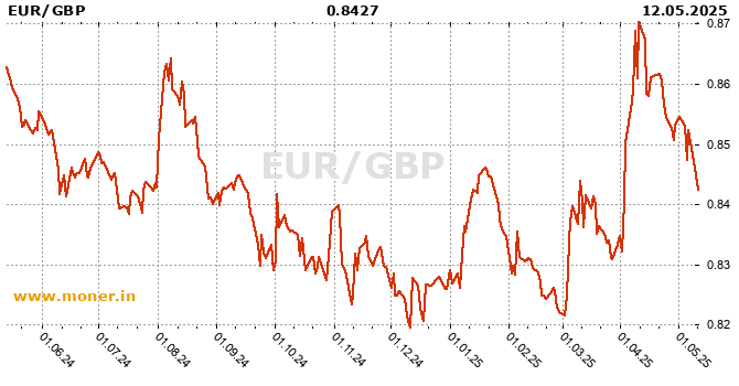 Eurozone / British pound history chart