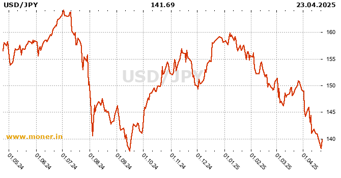 American dollar / Japanese Yen history chart