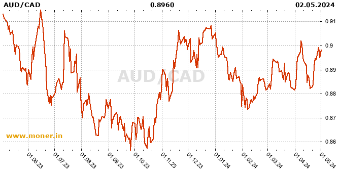 Australian dollar / Canadian Dollar  history chart