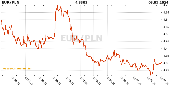 Eurozone / Polish Zloty history chart