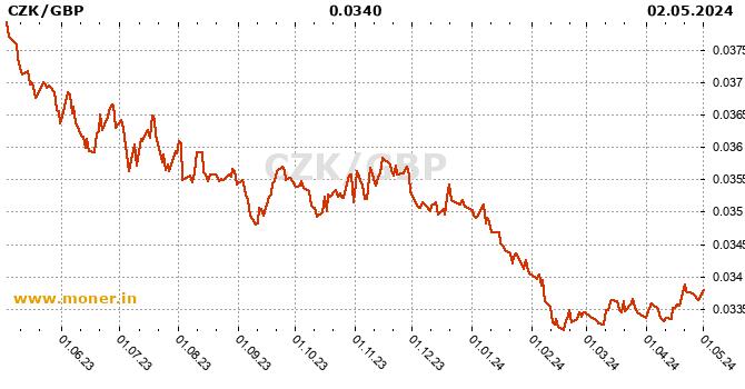 Czech Koruna / British pound history chart