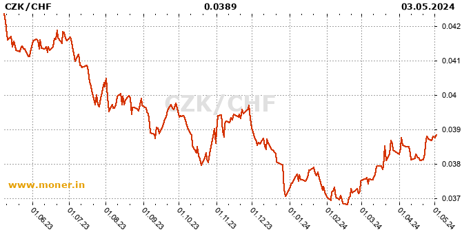 Czech Koruna / Swiss Franc  history chart