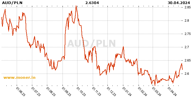 Australian dollar / Polish Zloty history chart