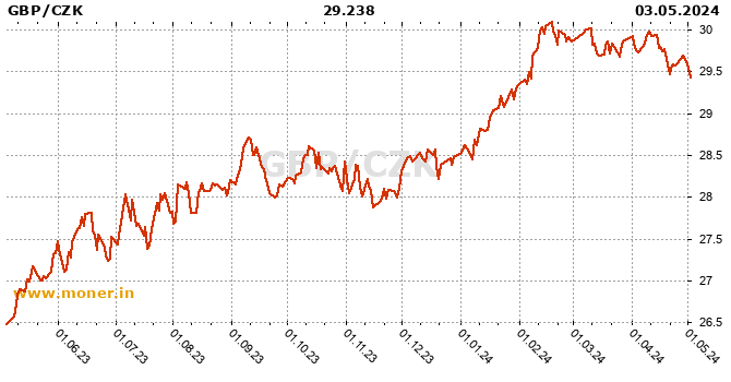 British pound / Czech Koruna history chart