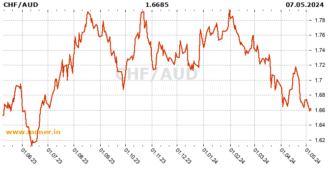 Swiss Franc  / Australian dollar history chart