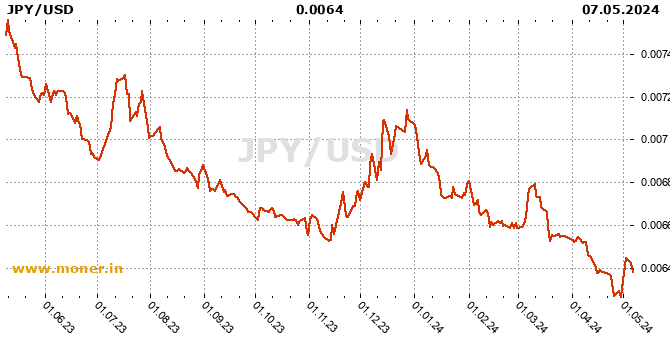 Japanese Yen / American dollar history chart