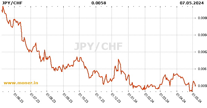 Japanese Yen / Swiss Franc  history chart