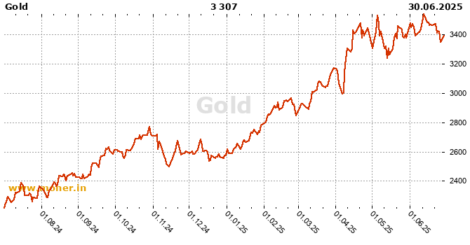 Gold history chart