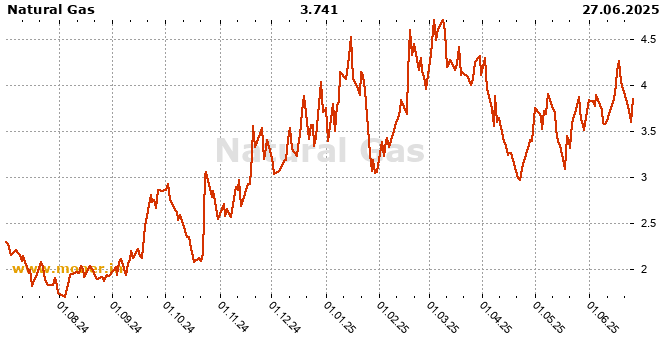 Natural Gas history chart