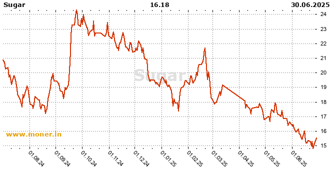 Sugar history chart