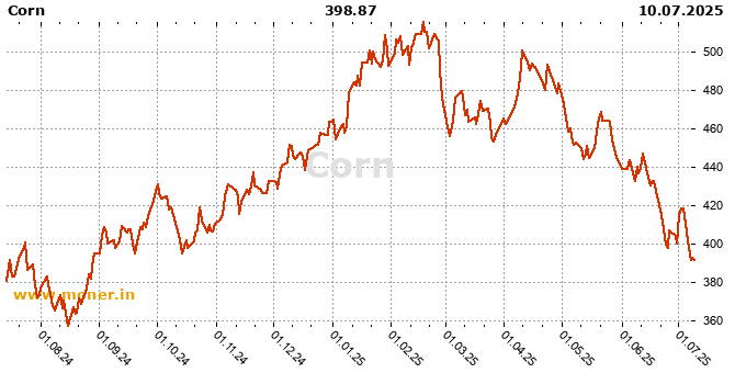 Corn history chart