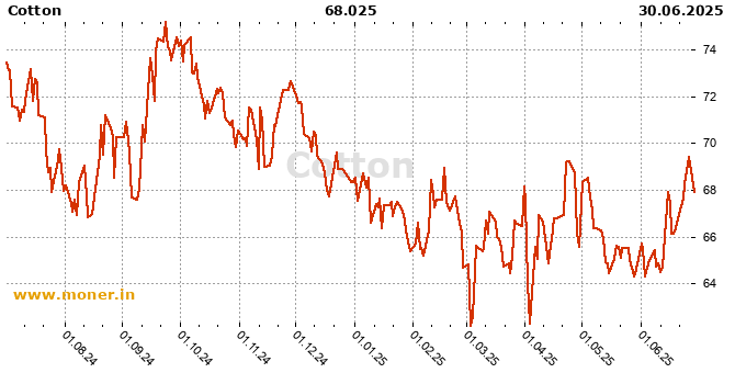 Cotton history chart