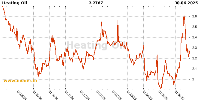 Heating Oil history chart