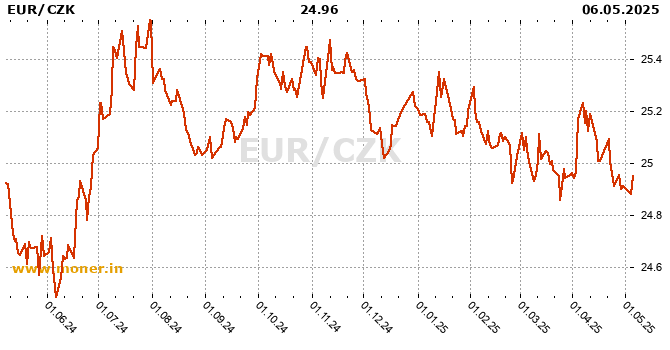 Eurozone / Czech Koruna history chart