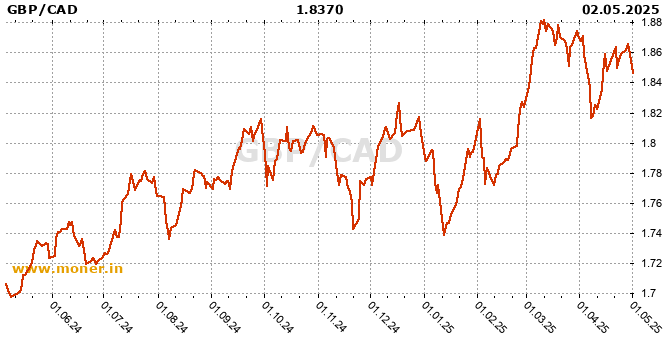 British pound / Canadian Dollar history chart