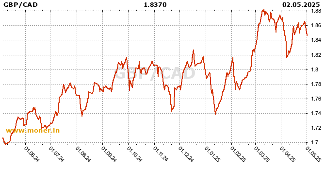 British pound / Canadian Dollar  history chart