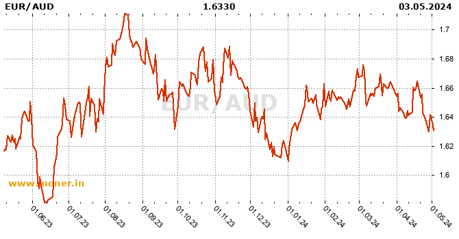 Eurozone / Australian dollar history chart