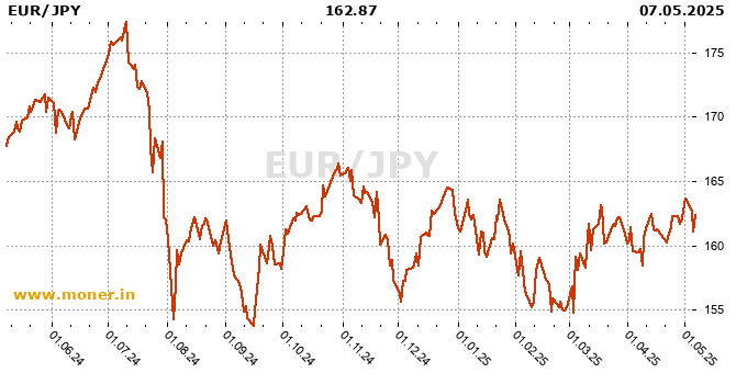 Eurozone / Japanese Yen history chart