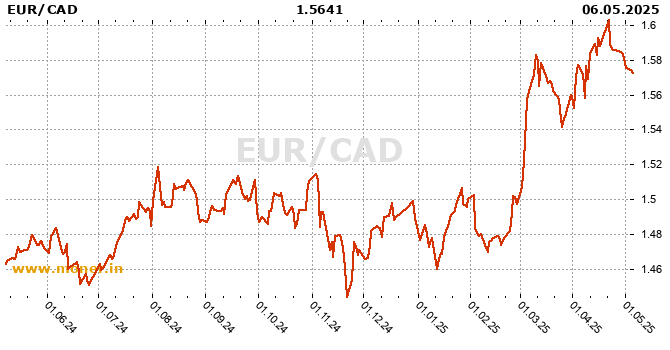 Eurozone / Canadian Dollar history chart