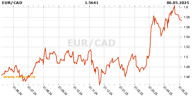 Eurozone / Canadian Dollar  history chart