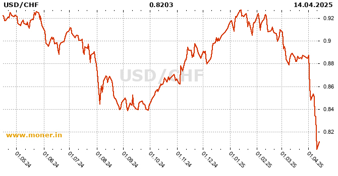 American dollar / Swiss Franc  history chart