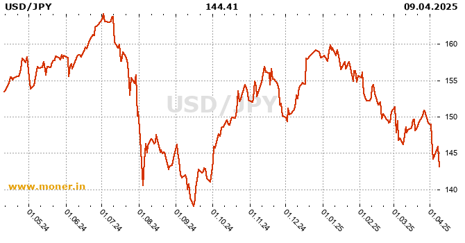 American dollar / Japanese Yen history chart