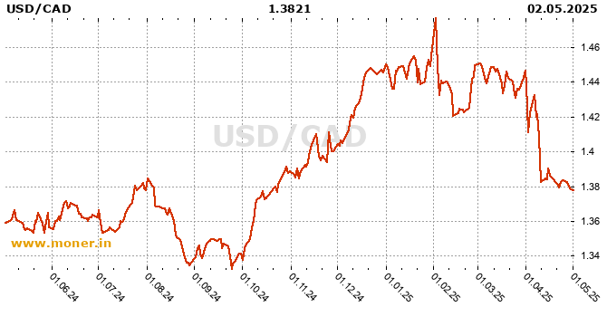 American dollar / Canadian Dollar history chart