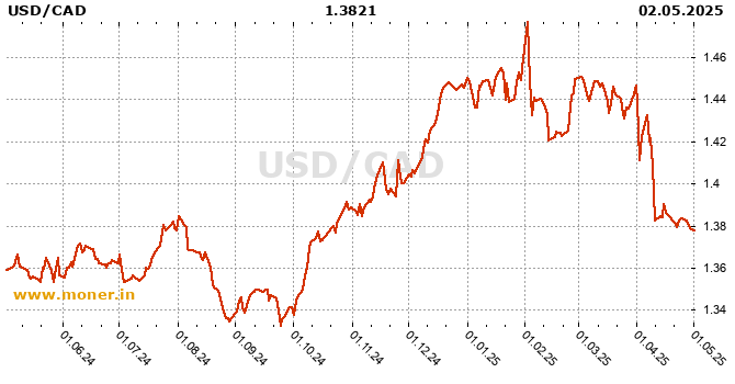 American dollar / Canadian Dollar  history chart