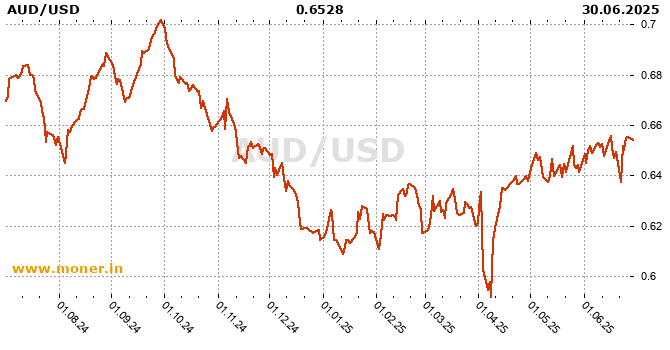 Australian dollar / American dollar history chart