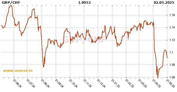 British pound / Swiss Franc history chart