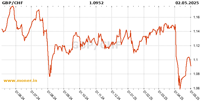 British pound / Swiss Franc  history chart