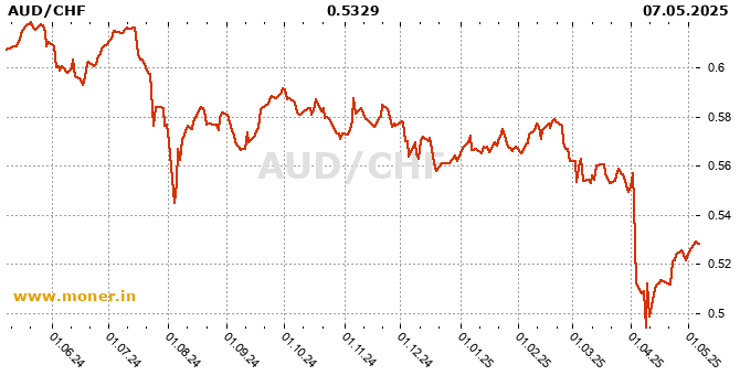 Australian dollar / Swiss Franc history chart