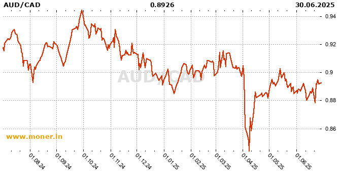 Australian dollar / Canadian Dollar history chart