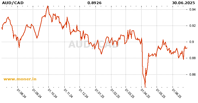 Australian dollar / Canadian Dollar  history chart