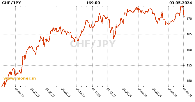 Swiss Franc  / Japanese Yen history chart