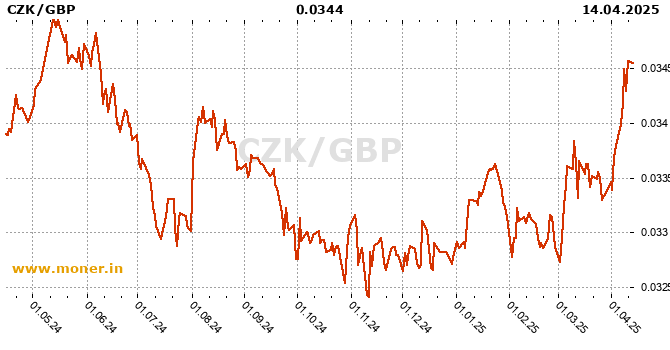 Czech Koruna / British pound history chart