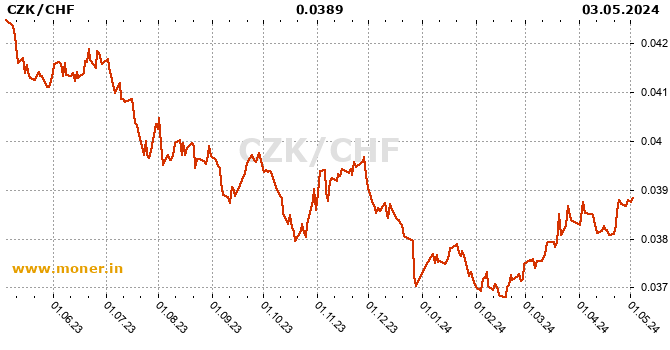 Czech Koruna / Swiss Franc  history chart
