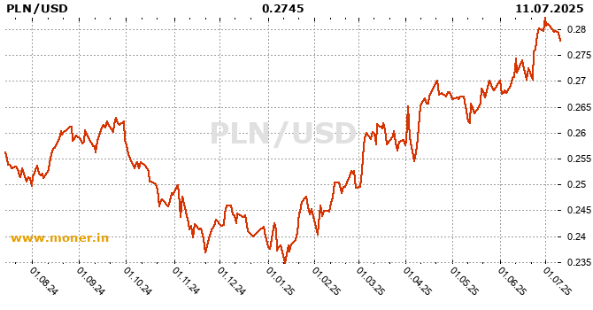 Polish Zloty / American dollar history chart