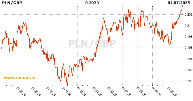 Polish Zloty / British pound history chart