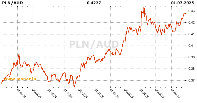 Polish Zloty / Australian dollar history chart