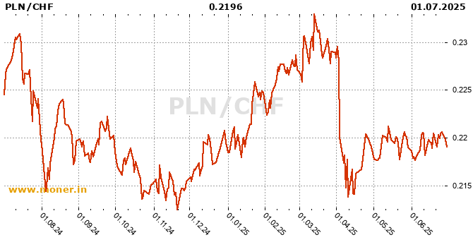 Polish Zloty / Swiss Franc history chart