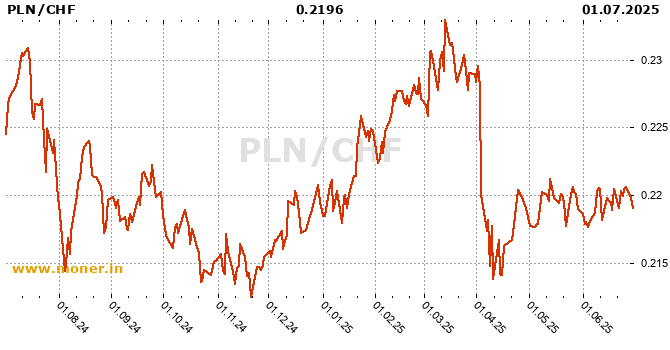 Polish Zloty / Swiss Franc  history chart