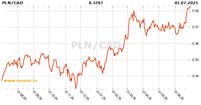 Polish Zloty / Canadian Dollar  history chart