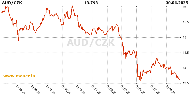 Australian dollar / Czech Koruna history chart