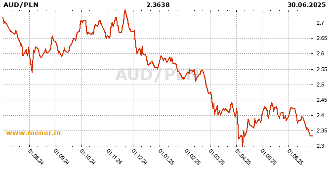 Australian dollar / Polish Zloty history chart