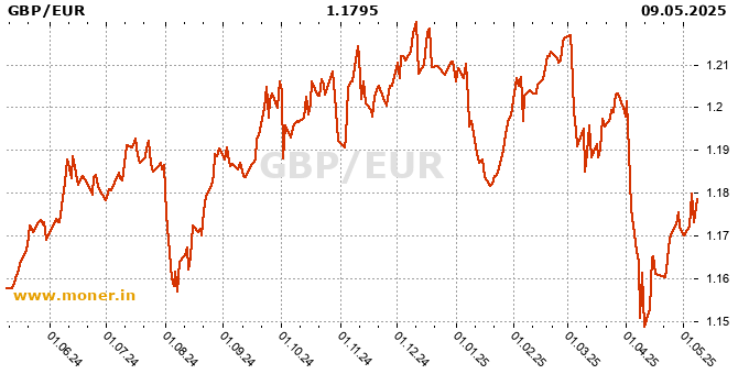 British pound / Eurozone history chart