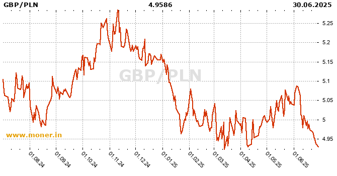 British pound / Polish Zloty history chart