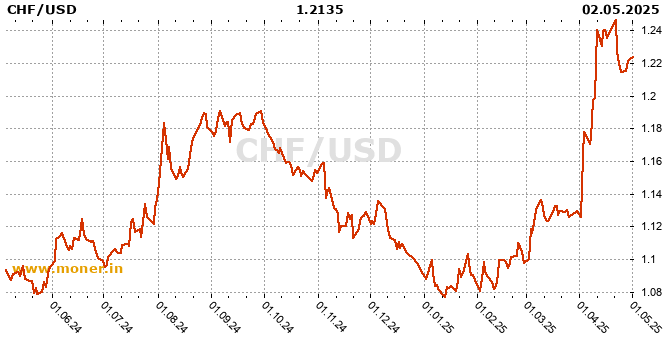 Swiss Franc / American dollar history chart